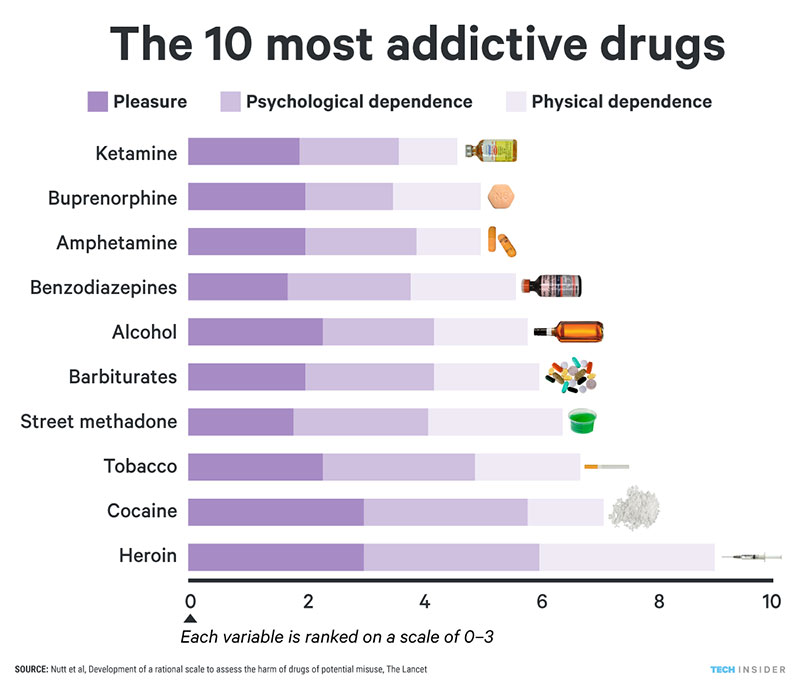 10 most addictive drugs graph