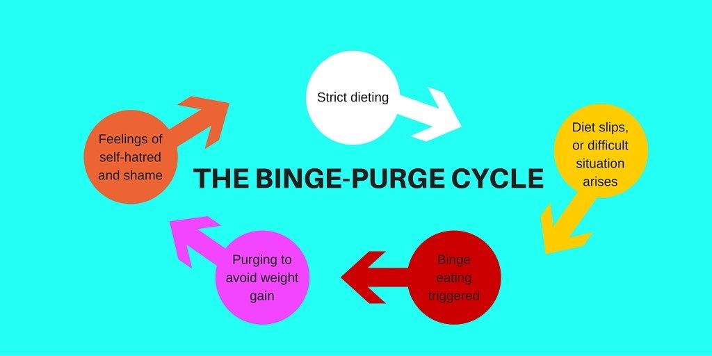 image showing the binge purge cycle