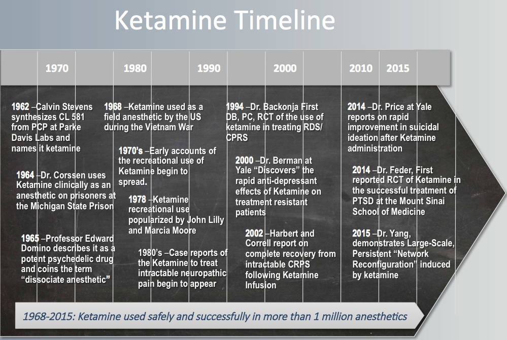 ketamine timeline