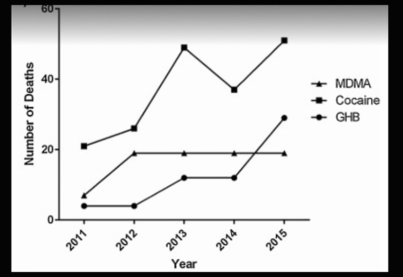 mdma cocaine ghb statistics deaths2