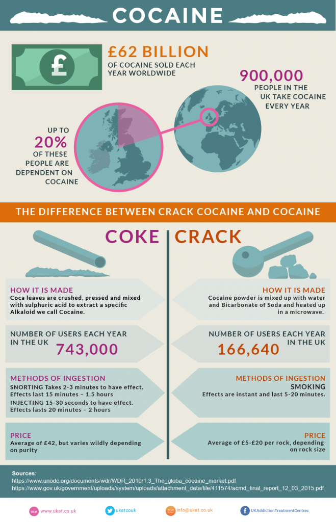 Crack cocaine addiction, information about the drug and it's abuse