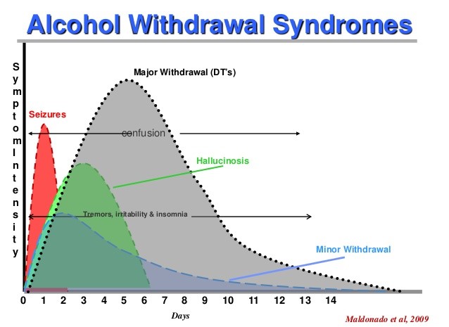 alcohol withdrawal syndromes data graph