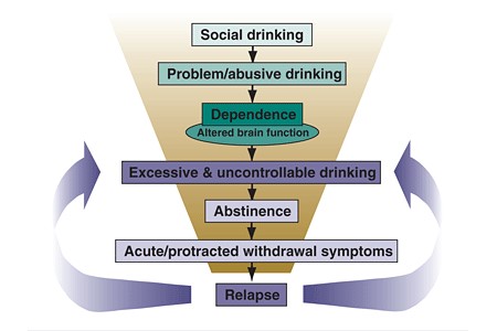 image cycle of alcoholism