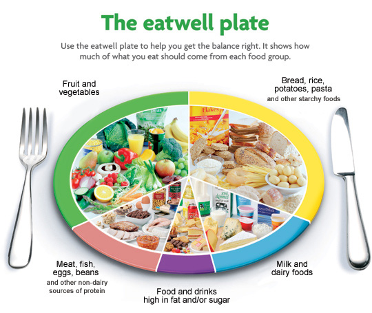 Balanced Diet Eat well plate