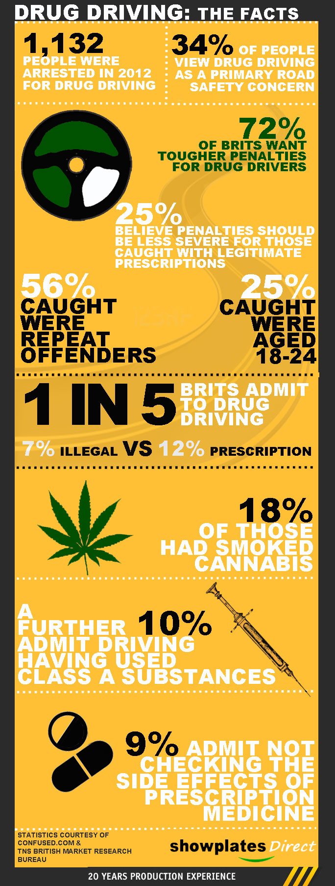 Drug Driving - The Facts