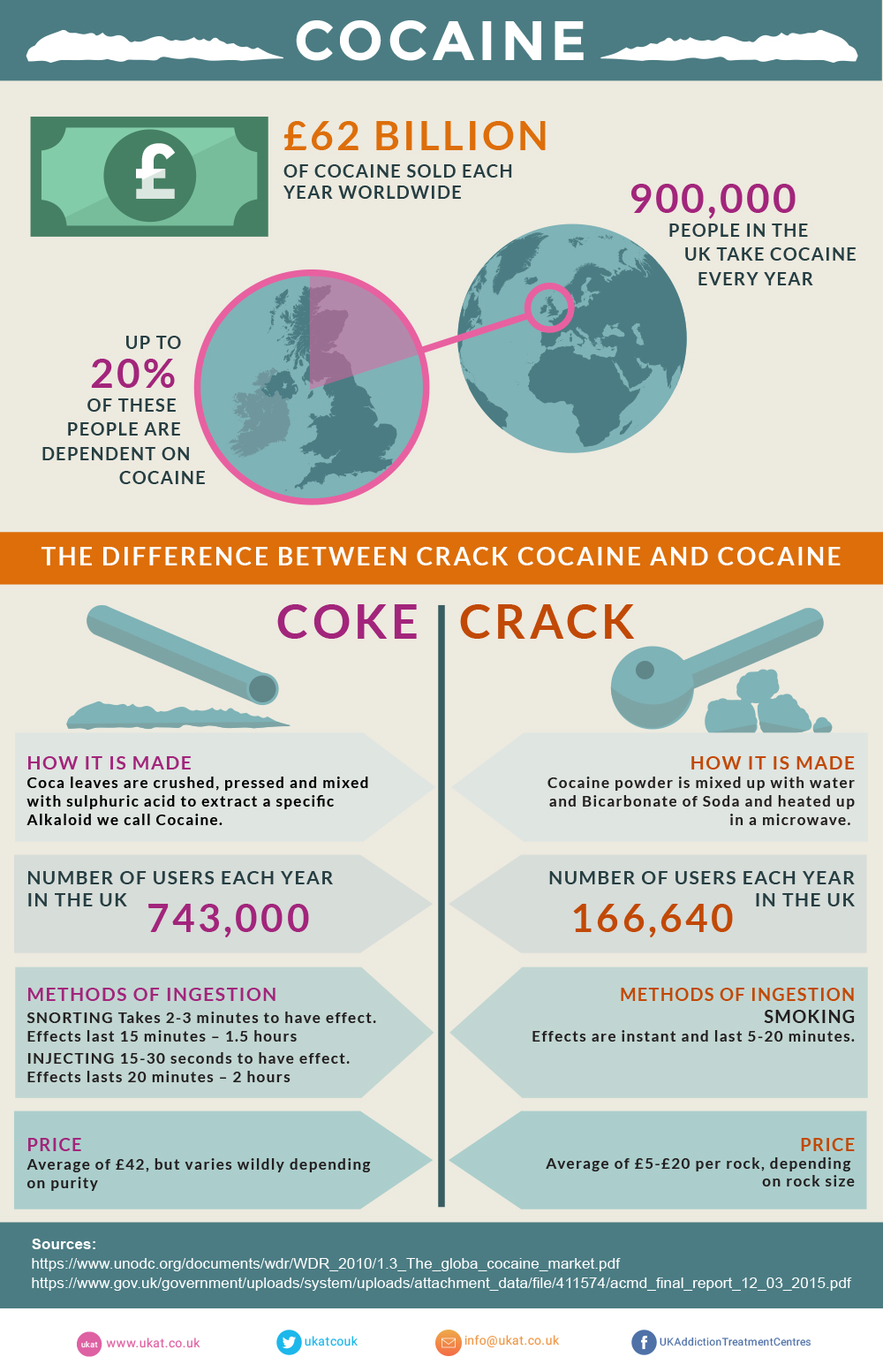 Sold each. Cocaine. Cocaine+sell. How to make cocaine.