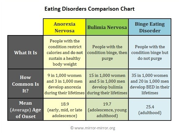 eating disorders comparison chart