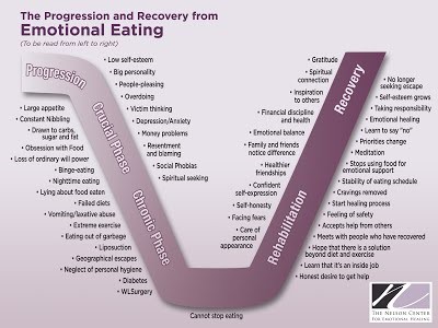 chart of the progression and recovery from emotional eating