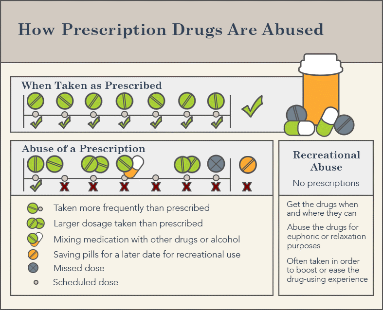 how are prescription drugs abused graph