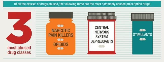 image showing the 3 most abused drug classes