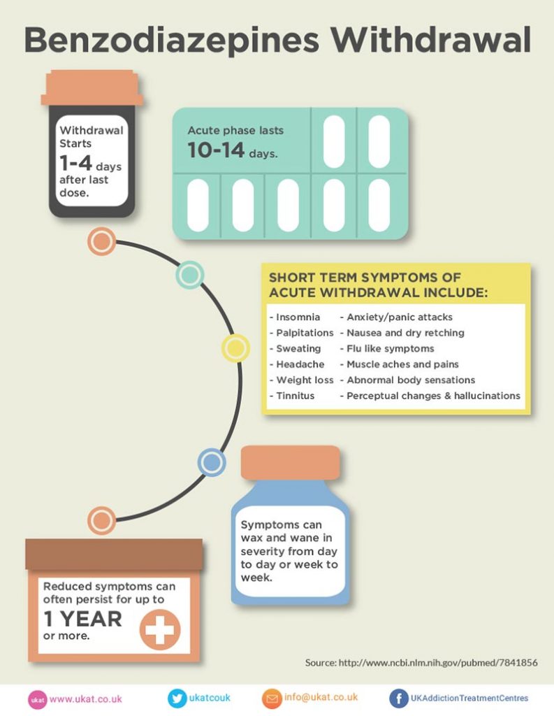 Lorazepam and insomnia withdrawal