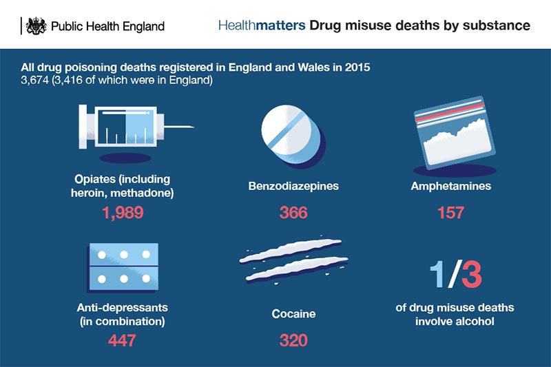 drug poisoning deaths in the uk graph