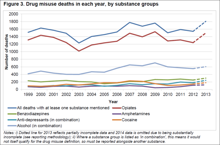 graph of the drug misuse deaths