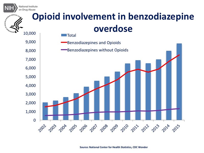 Diazepam Vs Xanax Chart