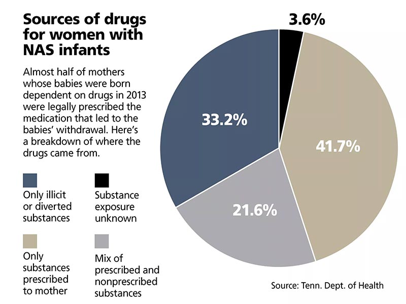 pie chart of sources of drugs for woman with nas infants