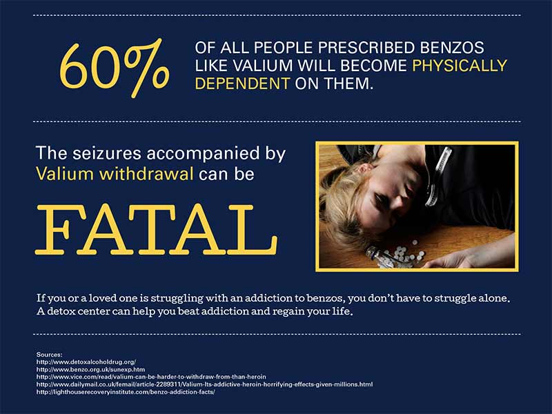 valium responsible for 60 percent of benzo addictions image