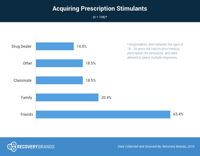 acquiring prescription stimulants graph