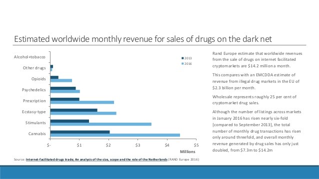 dark net drug sales chart