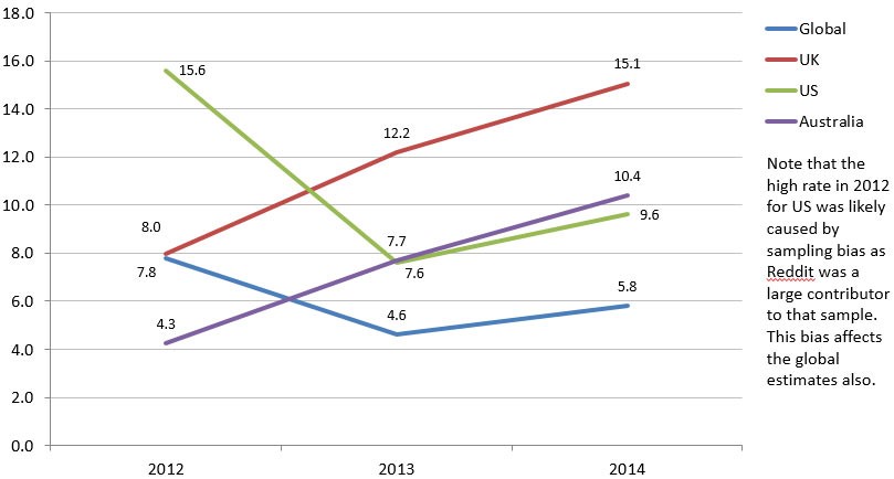 dark web sales in the uk graph