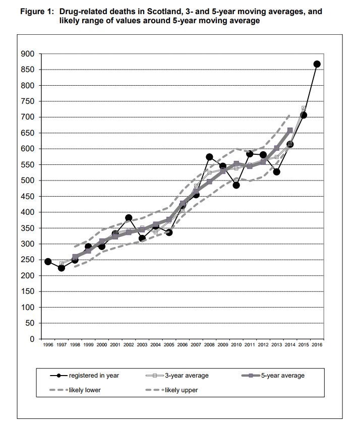 drug related deaths in scotland graph