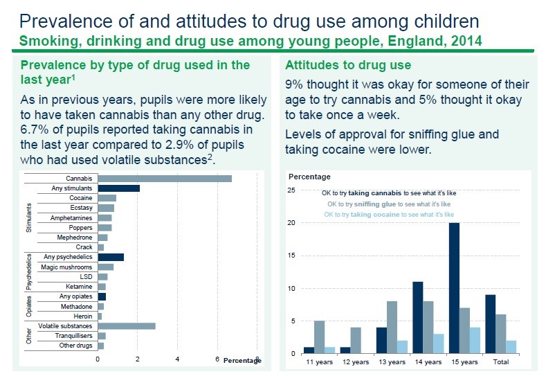 drug use among young people graph