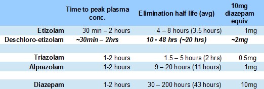 etizolam vs diazepam chart