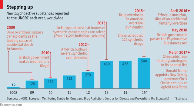 monitoring drugs worldwide chart