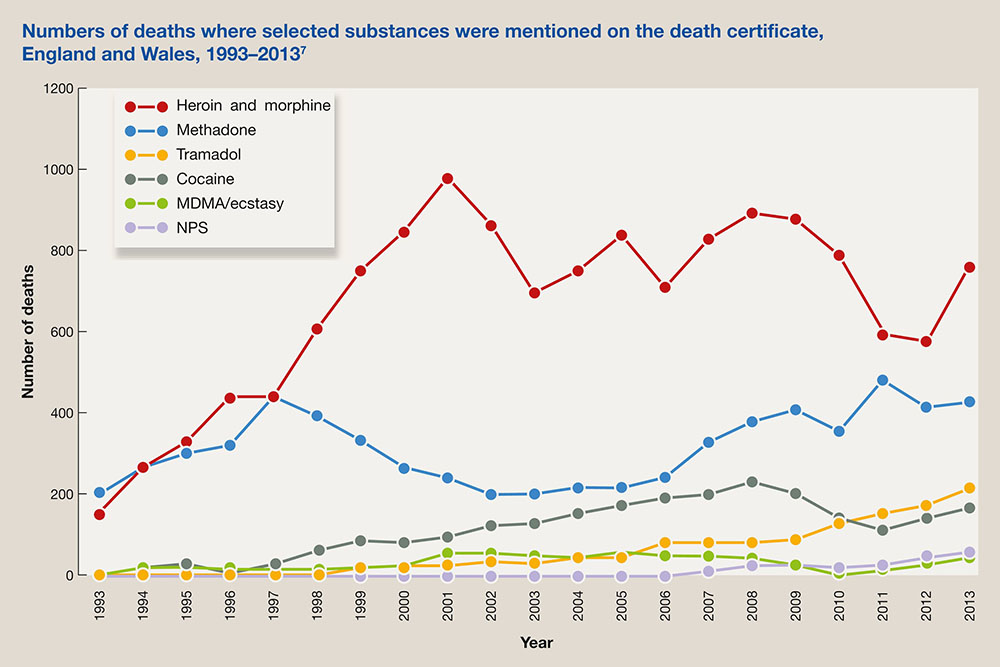 number of deaths substances