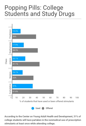 popping pills students graph