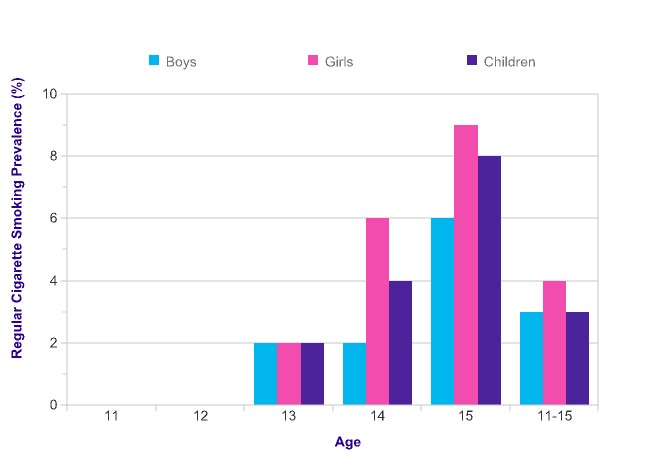 regular cigarette smoking graph