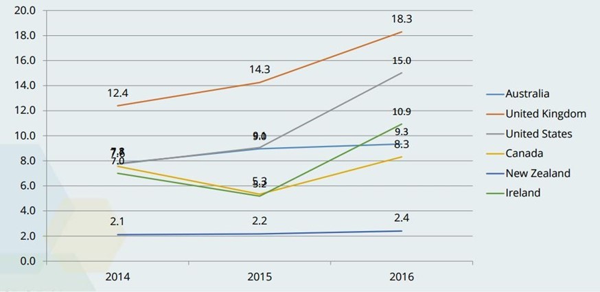 sales worldwide data graph