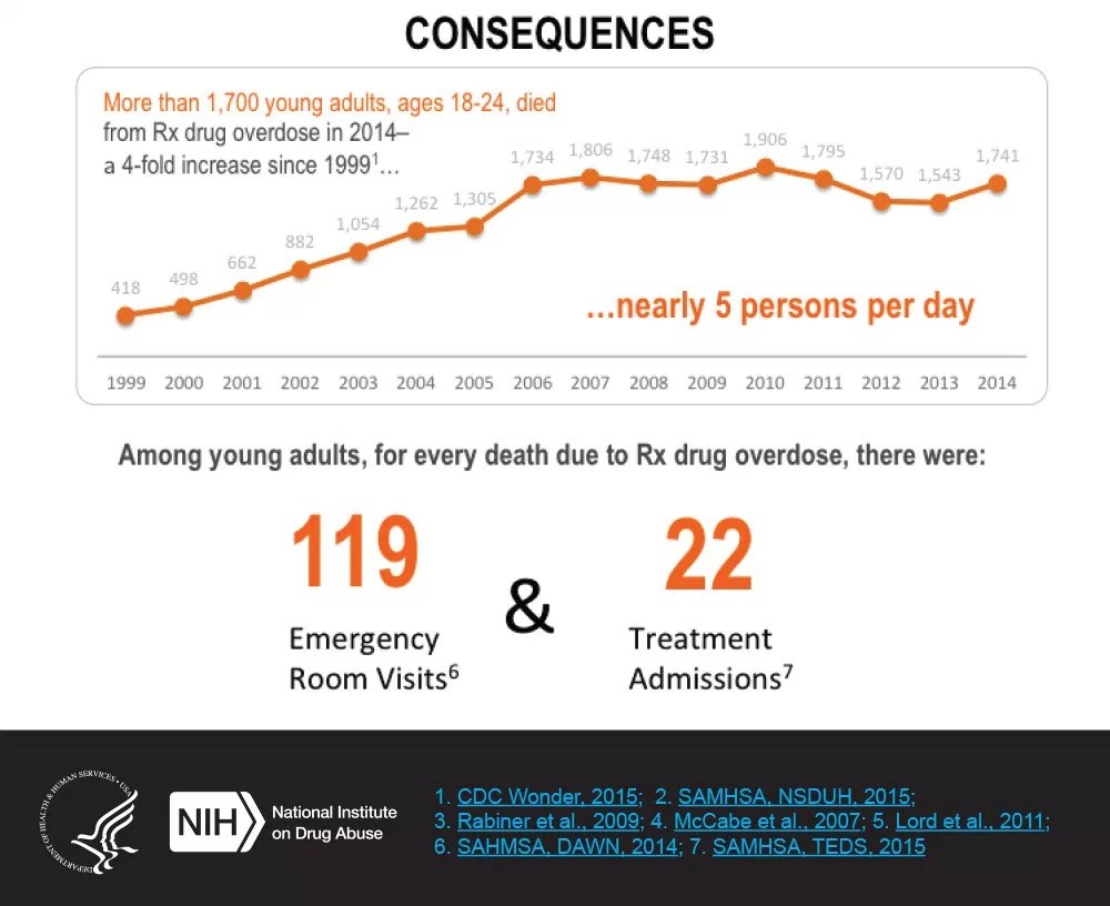 statistics of teen addiction