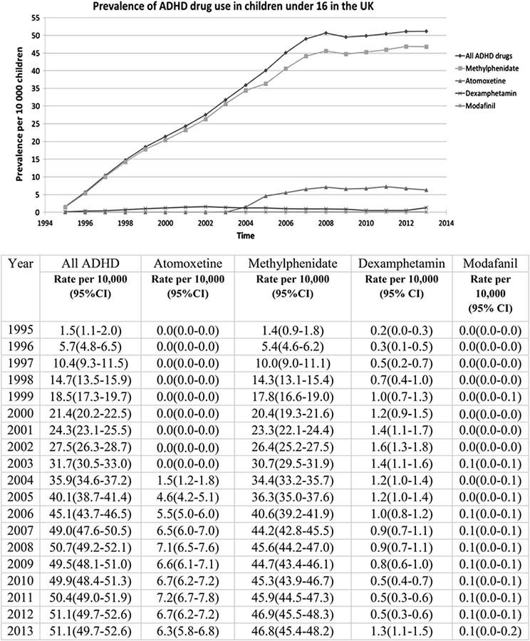 use stimulants children graph