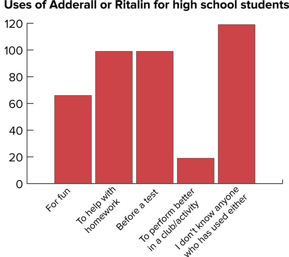 uses adderall ritalin high school graph