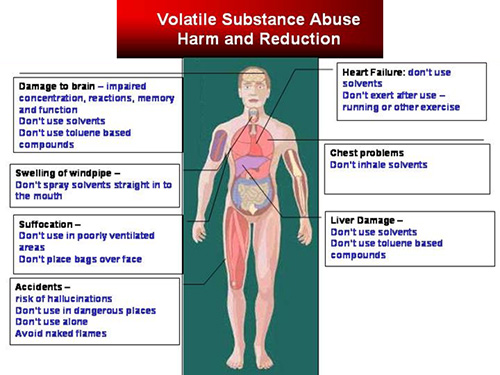 volatile_substance_abuse_harm_reduction_graph