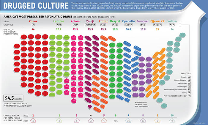 americas most prescribed drugs by area graph