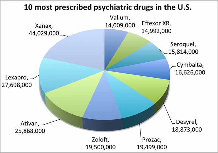 XANAX STATISTICS UNITED STATES